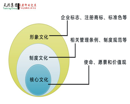 企業核心文化